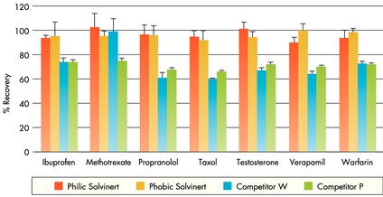 Seven drugs were tested for percent recovery by acetonitrile plasma precipitation. Plasma stock samples (5 mL) were spiked with drug (100 µM stock and tritiated) to a final 5 µM drug concentration followed by 1-hour incubation. Protein was precipitated by the addition of acetonitrile (15 mL) and the solution was vortexed vigorously. For each drug a 300 µL aliquot of the supernatant was added to 8 wells per plate. The samples were filtered by vacuum filtration (12